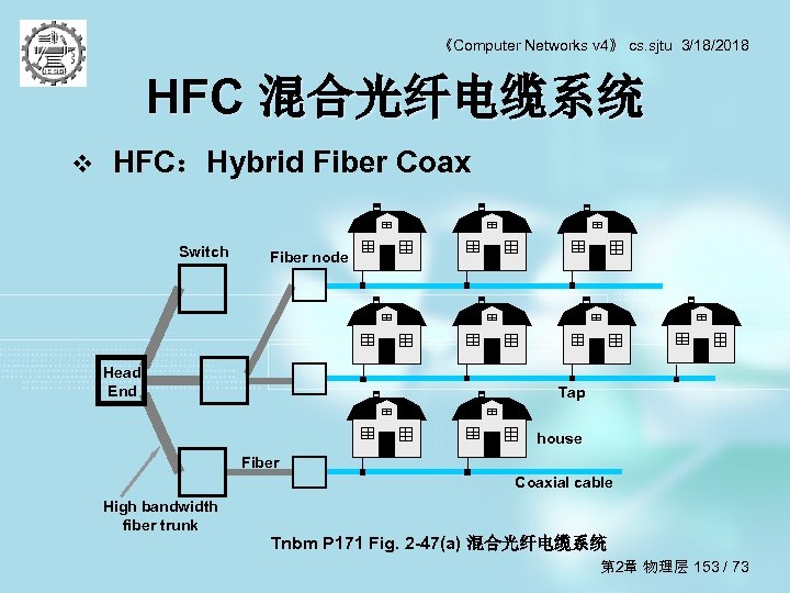 《Computer Networks v 4》 cs. sjtu 3/18/2018 HFC 混合光纤电缆系统 v HFC：Hybrid Fiber Coax Switch