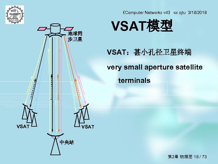 《Computer Networks v 4》 cs. sjtu 3/18/2018 地球同 步卫星 VSAT模型 VSAT：甚小孔径卫星终端 very small aperture