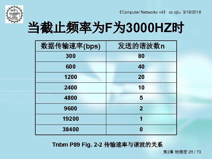 《Computer Networks v 4》 cs. sjtu 3/18/2018 当截止频率为F为 3000 HZ时 数据传输速率(bps) 发送的谐波数n 300 80