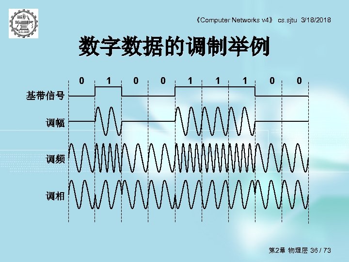 《Computer Networks v 4》 cs. sjtu 3/18/2018 数字数据的调制举例 0 1 0 0 1 1