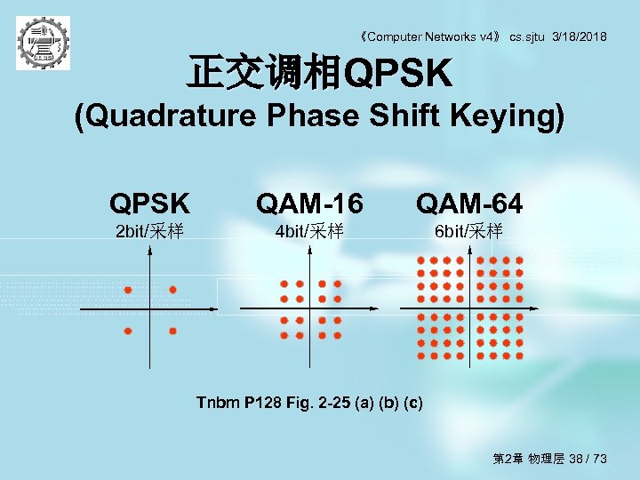 《Computer Networks v 4》 cs. sjtu 3/18/2018 正交调相QPSK (Quadrature Phase Shift Keying) QPSK QAM-16