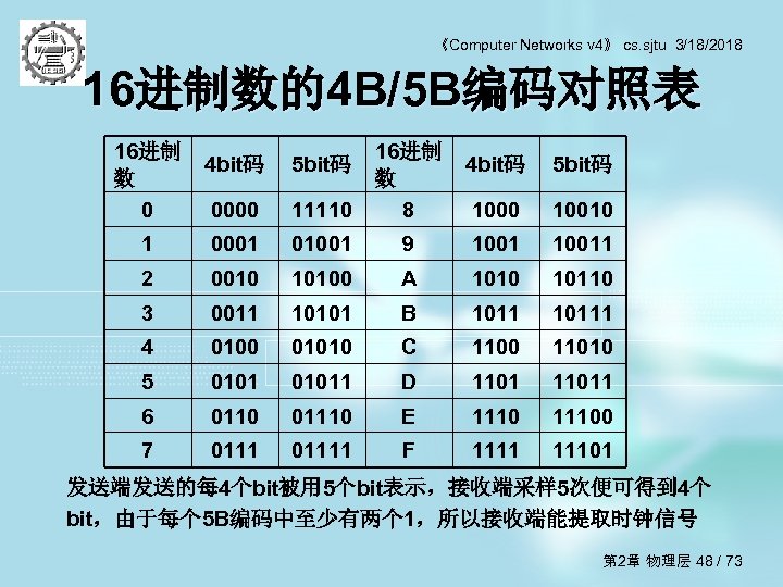 《Computer Networks v 4》 cs. sjtu 3/18/2018 16进制数的4 B/5 B编码对照表 16进制 数 0 4