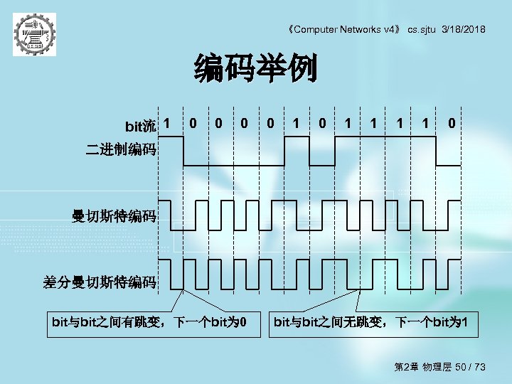 《Computer Networks v 4》 cs. sjtu 3/18/2018 编码举例 bit流 1 0 0 1 0