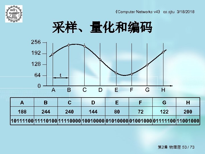 《Computer Networks v 4》 cs. sjtu 3/18/2018 采样、量化和编码 256 192 128 t 64 0
