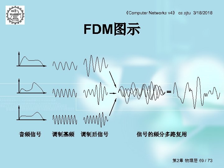 《Computer Networks v 4》 cs. sjtu 3/18/2018 FDM图示 音频信号 调制基频 调制后信号 信号的频分多路复用 第 2章