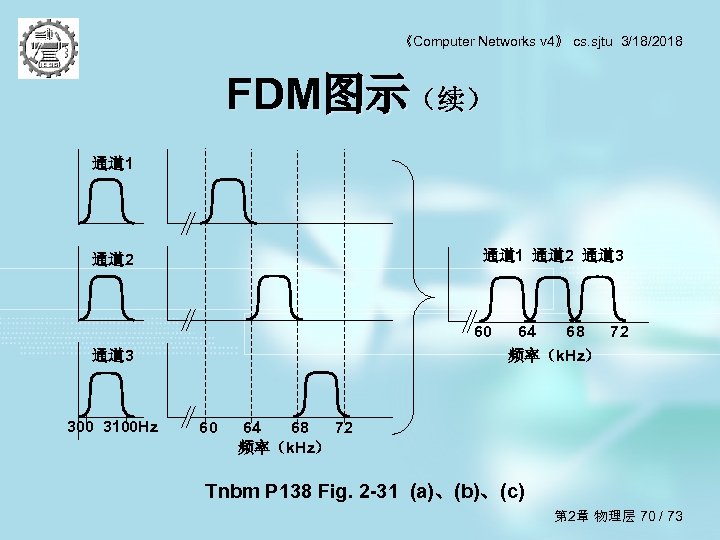 《Computer Networks v 4》 cs. sjtu 3/18/2018 FDM图示（续） 通道 1 通道 2 通道 3