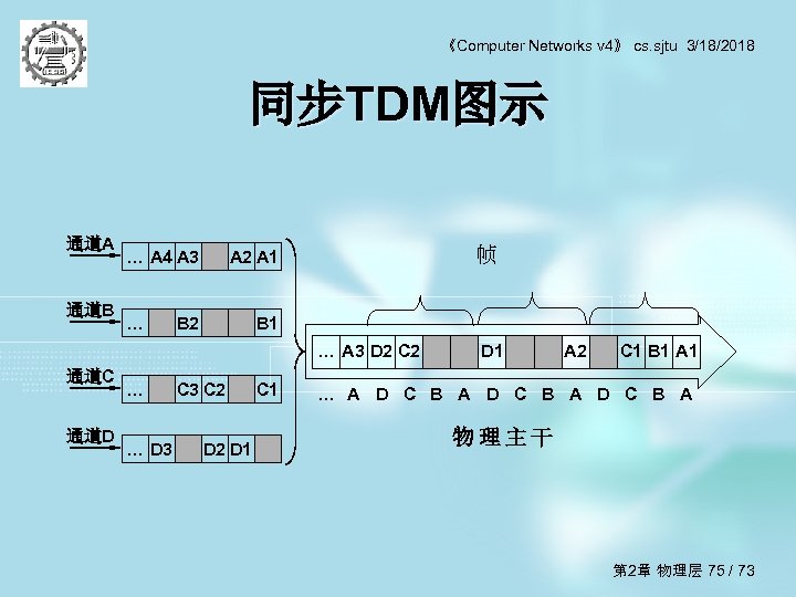 《Computer Networks v 4》 cs. sjtu 3/18/2018 同步TDM图示 通道A 通道B … A 4 A
