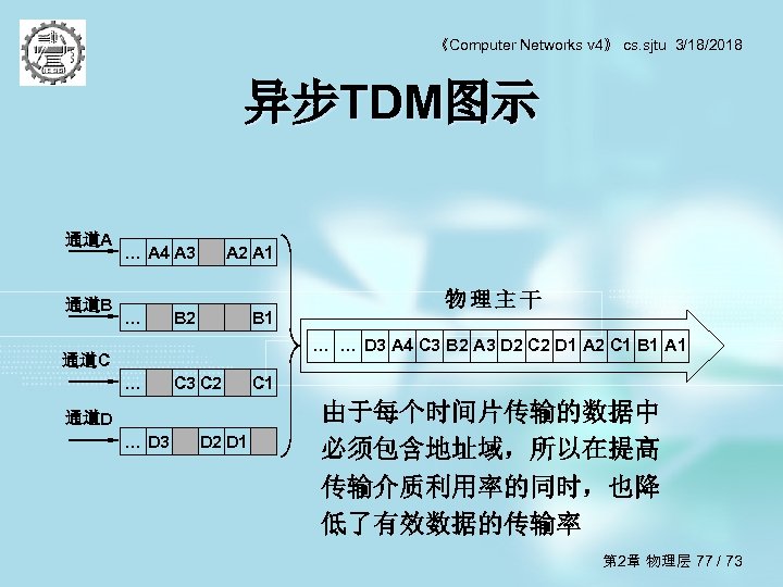《Computer Networks v 4》 cs. sjtu 3/18/2018 异步TDM图示 通道A 通道B … A 4 A