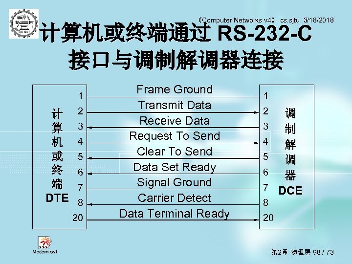《Computer Networks v 4》 cs. sjtu 3/18/2018 计算机或终端通过 RS-232 -C 接口与调制解调器连接 1 计 算