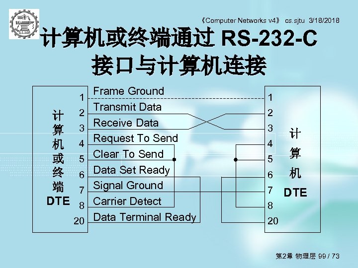 《Computer Networks v 4》 cs. sjtu 3/18/2018 计算机或终端通过 RS-232 -C 接口与计算机连接 1 计 算