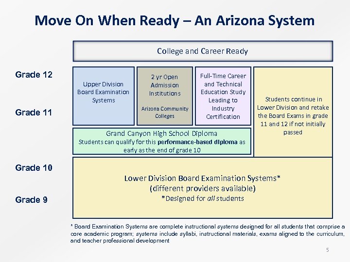 Move On When Ready – An Arizona System College and Career Ready Grade 12