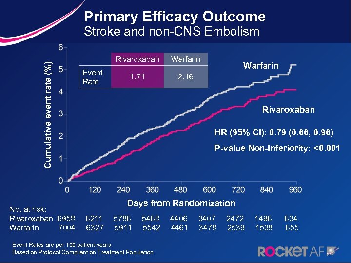 Primary Efficacy Outcome Cumulative event rate (%) Stroke and non-CNS Embolism Rivaroxaban Event Rate