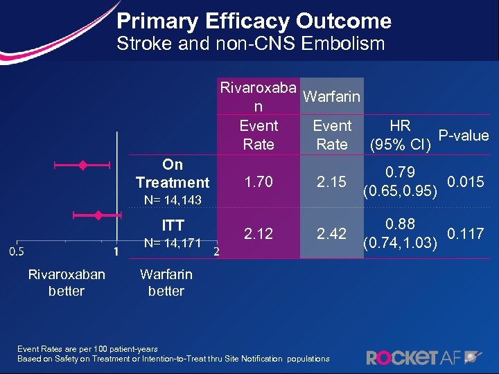 Primary Efficacy Outcome Stroke and non-CNS Embolism On Treatment Rivaroxaba Warfarin n Event HR