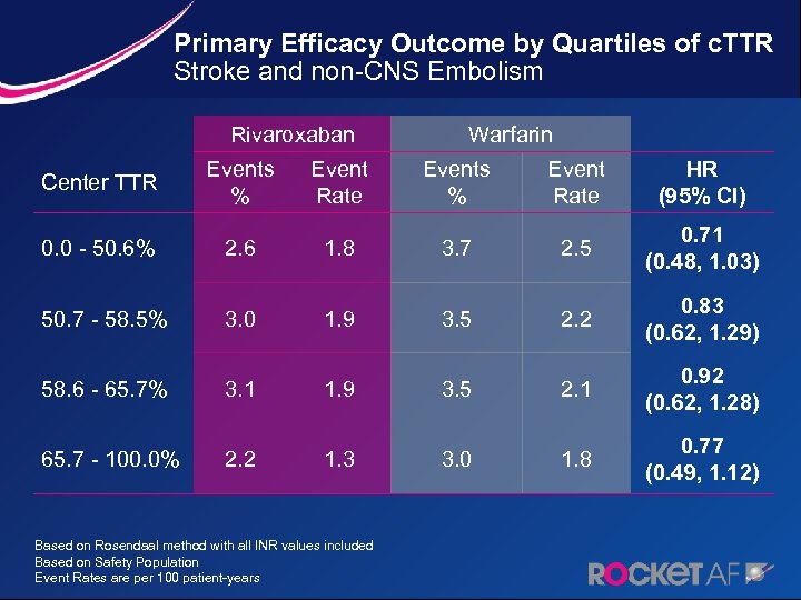 Primary Efficacy Outcome by Quartiles of c. TTR Stroke and non-CNS Embolism Rivaroxaban Warfarin