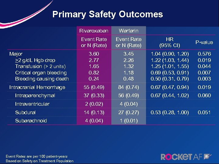 Primary Safety Outcomes Rivaroxaban Warfarin Event Rate or N (Rate) HR (95% CI) P-value