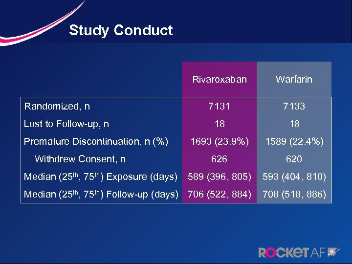 Study Conduct Rivaroxaban Warfarin 7131 7133 18 18 1693 (23. 9%) 1589 (22. 4%)