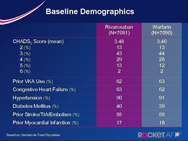 Baseline Demographics Rivaroxaban (N=7081) Warfarin (N=7090) 3. 48 13 43 29 13 2 3.