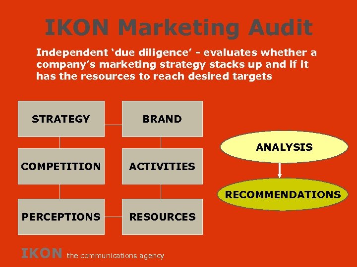 IKON Marketing Audit Independent ‘due diligence’ - evaluates whether a company’s marketing strategy stacks