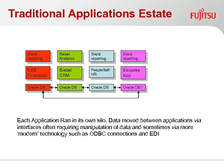 Traditional Applications Estate Silo’d reporting Siebel Analytics Silo’d reporting EBS Financials Siebel CRM People.