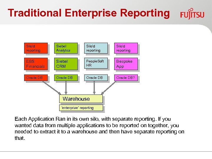 Traditional Enterprise Reporting Silo’d reporting Siebel Analytics Silo’d reporting EBS Financials Siebel CRM People.
