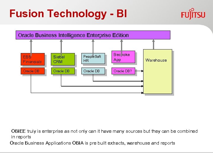 Fusion Technology - BI Oracle Business Intelligence Enterprise Edition EBS Financials Siebel CRM People.