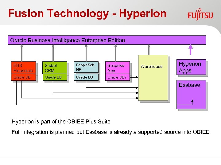Fusion Technology - Hyperion Oracle Business Intelligence Enterprise Edition EBS Financials Siebel CRM People.