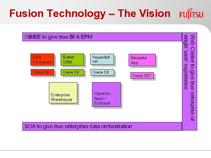 Fusion Technology – The Vision EBS Financials Siebel CRM People. Soft HR Oracle DB