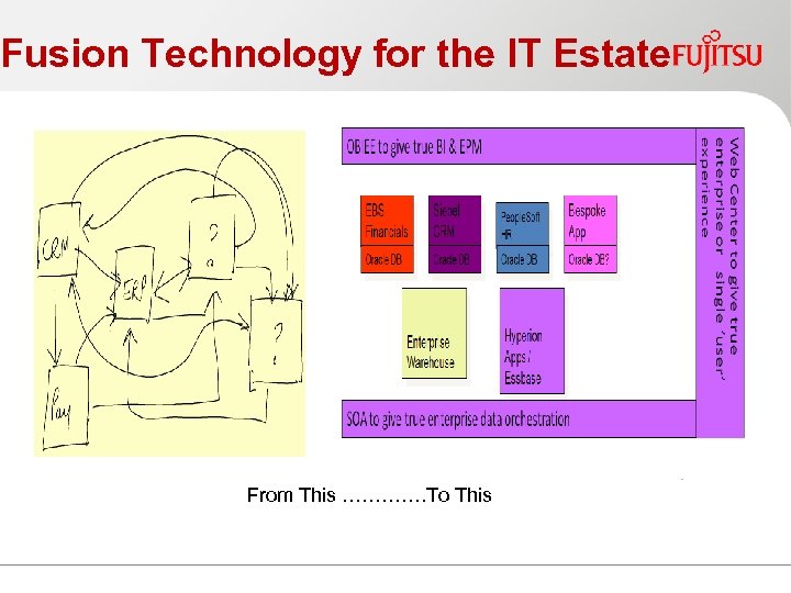 Fusion Technology for the IT Estate . . From This …………. To This 