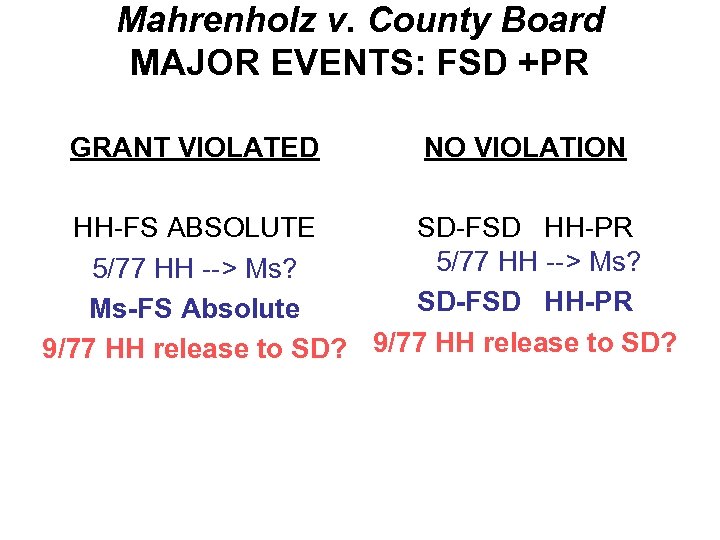 Mahrenholz v. County Board MAJOR EVENTS: FSD +PR GRANT VIOLATED NO VIOLATION HH-FS ABSOLUTE