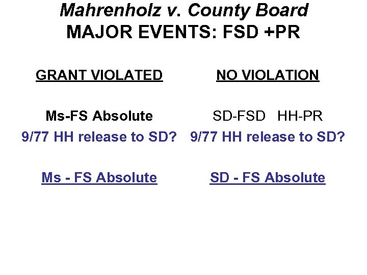 Mahrenholz v. County Board MAJOR EVENTS: FSD +PR GRANT VIOLATED NO VIOLATION Ms-FS Absolute