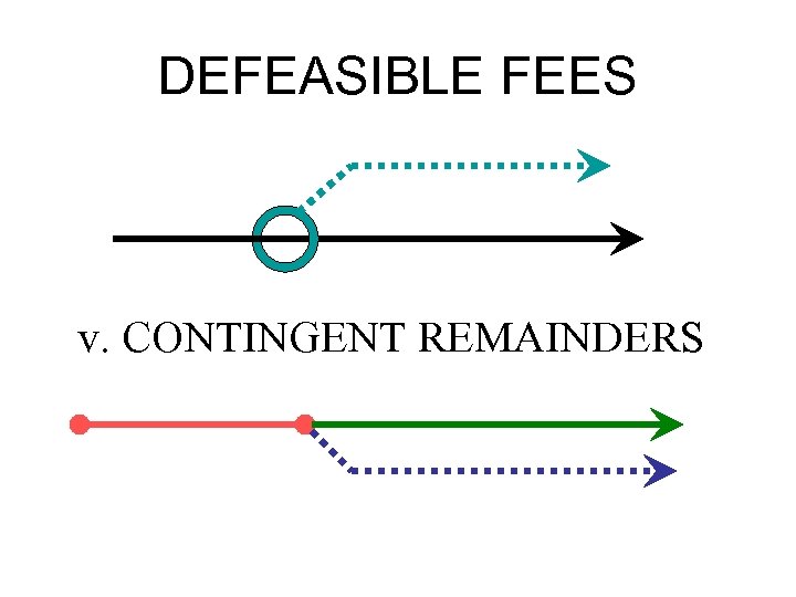 DEFEASIBLE FEES v. CONTINGENT REMAINDERS 
