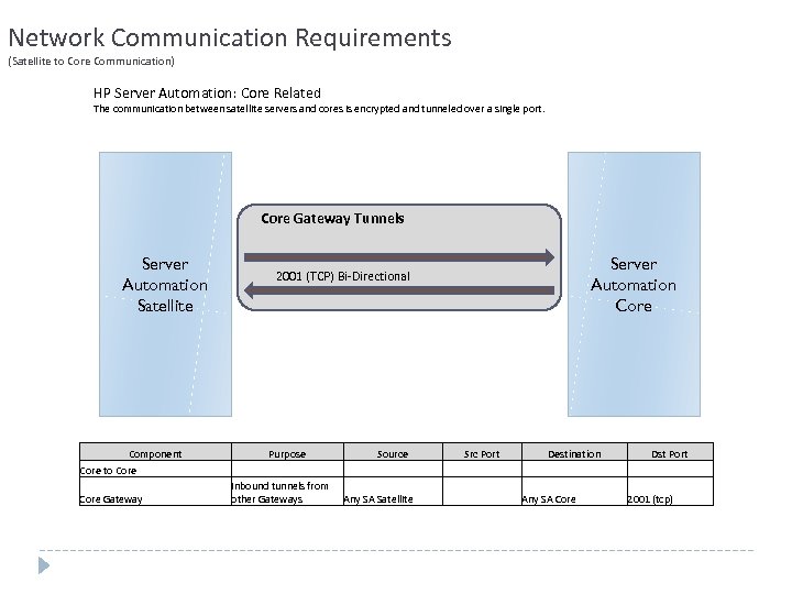 Network Communication Requirements (Satellite to Core Communication) HP Server Automation: Core Related The communication