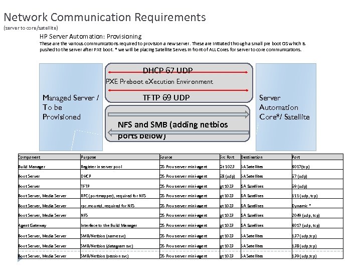 Network Communication Requirements (server to core/satellite) HP Server Automation: Provisioning These are the various