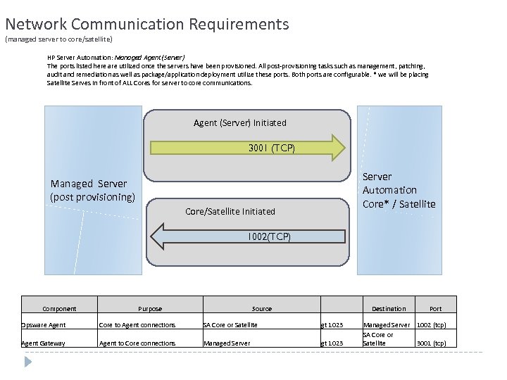 Network Communication Requirements (managed server to core/satellite) HP Server Automation: Managed Agent (Server) The