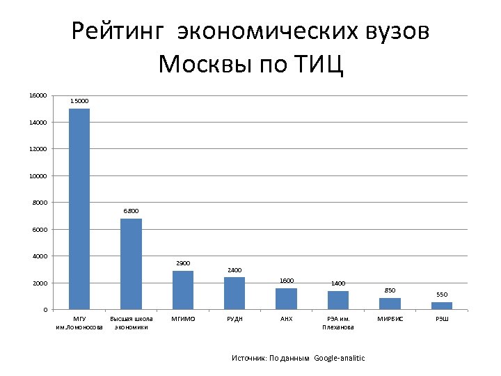 Рейтинг экономических вузов Москвы по ТИЦ 16000 15000 14000 12000 10000 8000 6800 6000