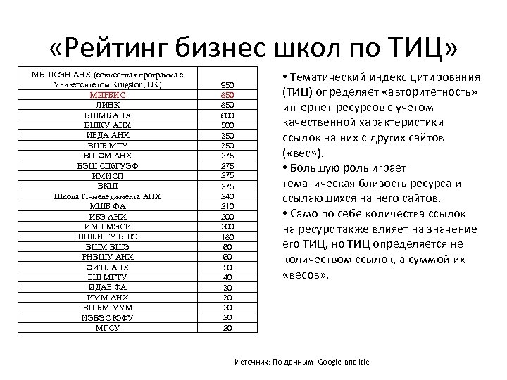  «Рейтинг бизнес школ по ТИЦ» МВШСЭН АНХ (совместная программа с Университетом Kingston, UK)