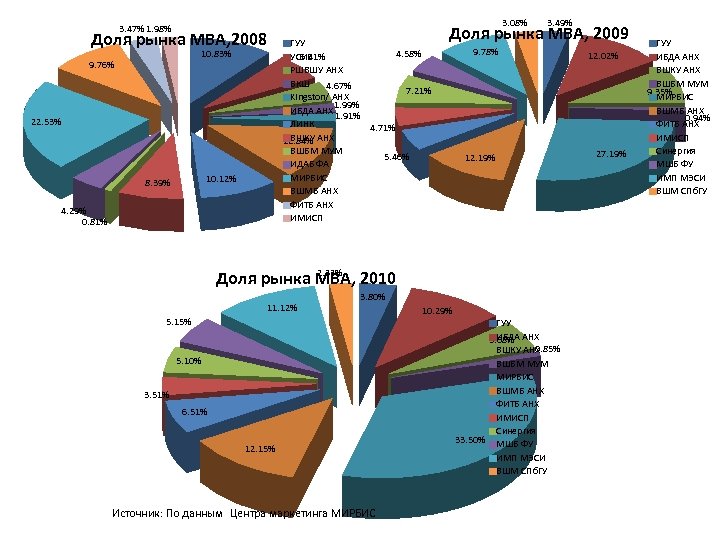 3. 08% Доля рынка МВА, 2008 10. 83% 9. 76% 22. 53% 10. 12%