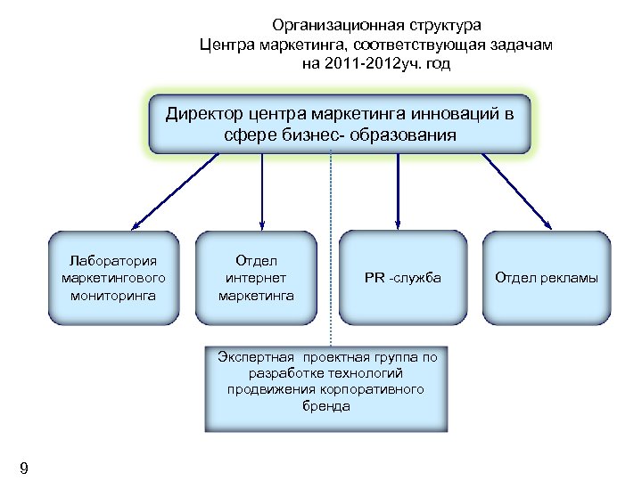 Организационная структура Центра маркетинга, соответствующая задачам на 2011 -2012 уч. год Директор центра маркетинга