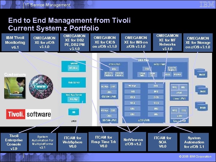 IT Service Management End to End Management from Tivoli Current System z Portfolio IBM