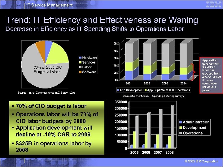 IT Service Management Trend: IT Efficiency and Effectiveness are Waning Decrease in Efficiency as