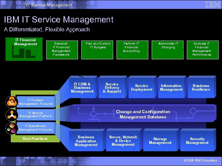 IT Service Management IBM IT Service Management A Differentiated, Flexible Approach IT Financial Management