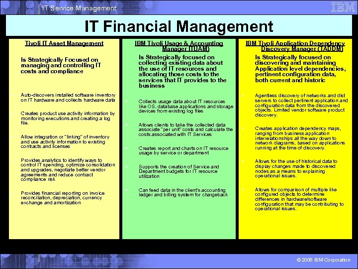 IT Service Management IT Financial Management Tivoli IT Asset Management IBM Tivoli Usage &