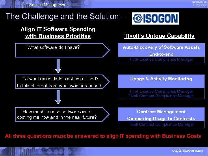 IT Service Management The Challenge and the Solution – Align IT Software Spending with