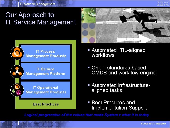 IT Service Management Our Approach to IT Service Management IBM IT Service Management Products