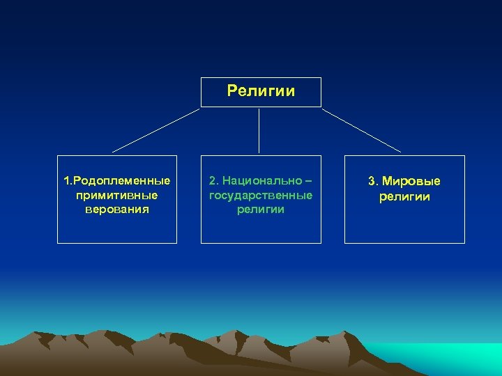Религии 1. Родоплеменные примитивные верования 2. Национально – государственные религии 3. Мировые религии 