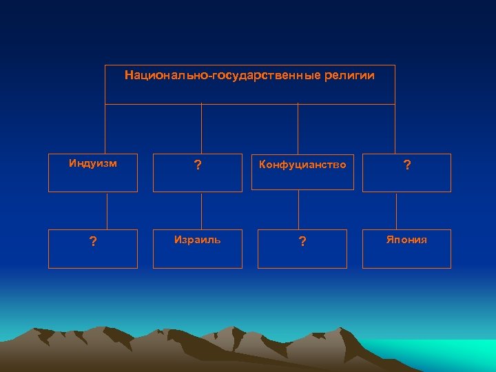 Национально-государственные религии Индуизм ? Конфуцианство ? ? Израиль ? Япония 