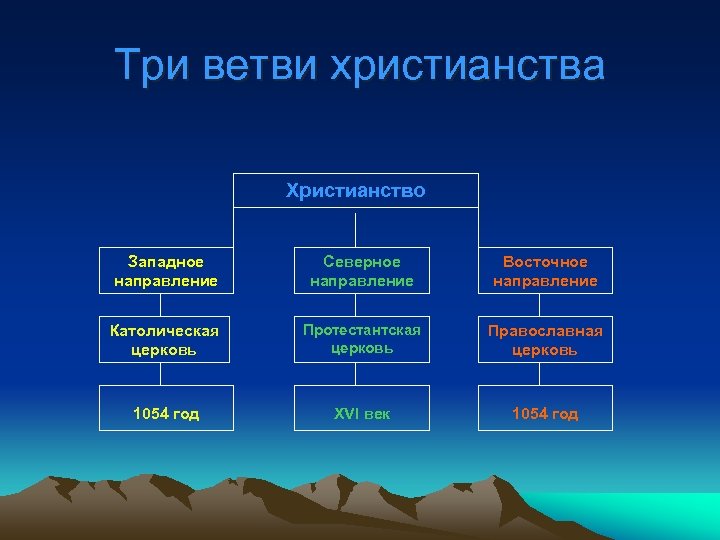 Три ветви. Три основные ветви христианства. Три вести христианства. Основные течения христианства. Основные направления в религии христианство.