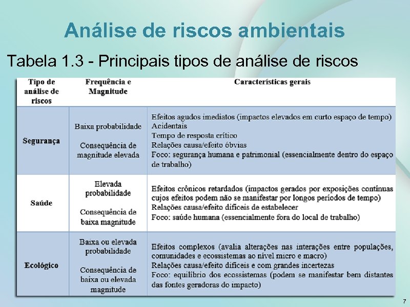 Análise de riscos ambientais Tabela 1. 3 - Principais tipos de análise de riscos