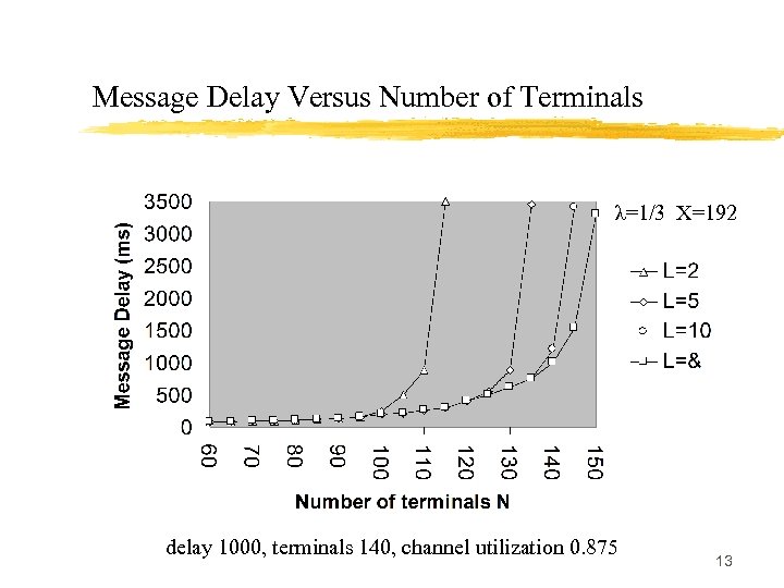 Message Delay Versus Number of Terminals λ=1/3 Χ=192 delay 1000, terminals 140, channel utilization