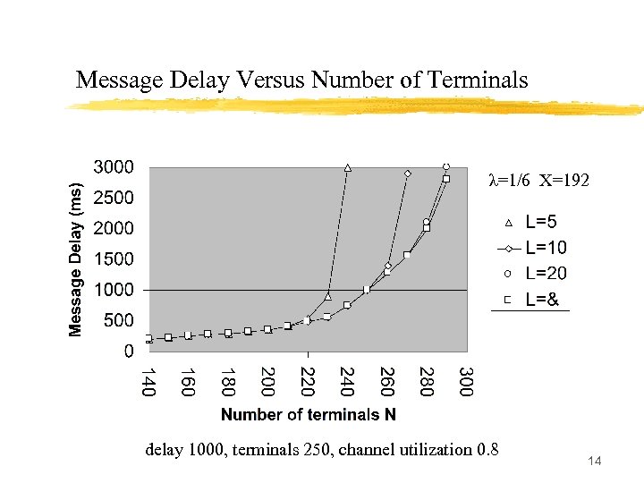 Message Delay Versus Number of Terminals λ=1/6 Χ=192 delay 1000, terminals 250, channel utilization